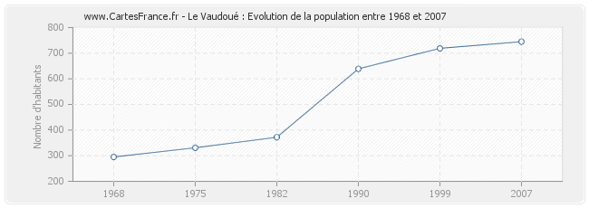 Population Le Vaudoué